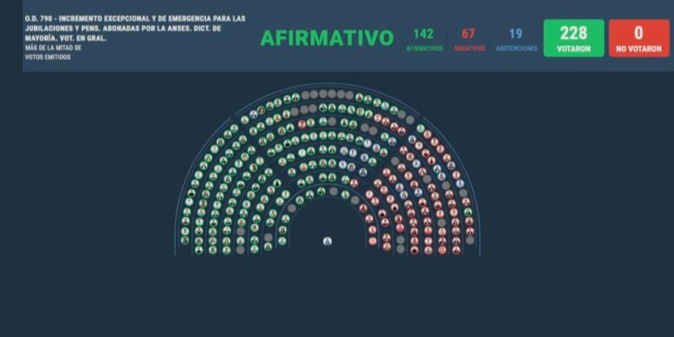 Diputados aprobó un aumento del 7,2% en jubilaciones y un bono de $110 mil: El Gobierno anticipó que lo vetará