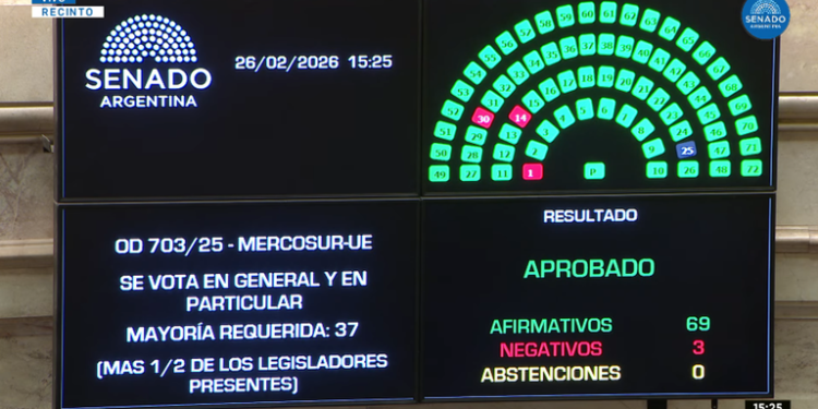 El Senado aprobó el acuerdo comercial entre el Mercosur y la Unión Europea